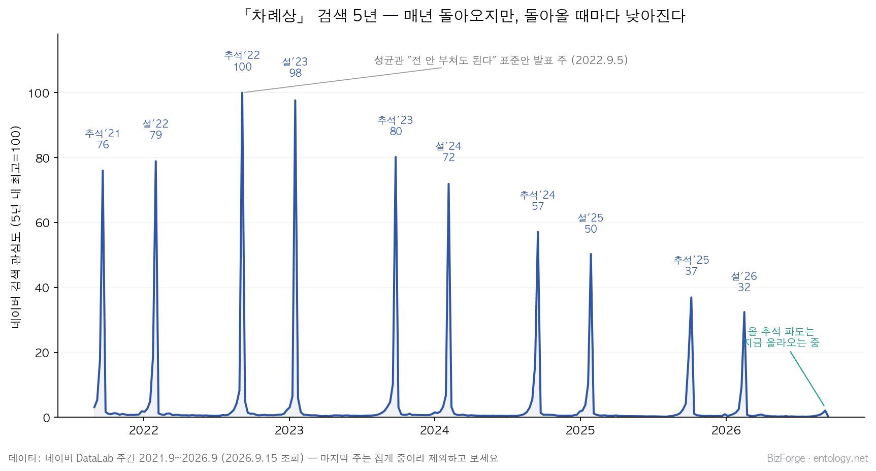 차례상 검색 5년 — 매년 돌아오지만, 돌아올 때마다 낮아진다