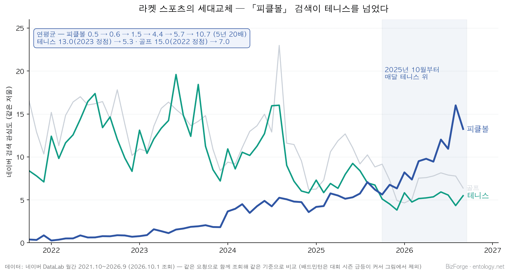 라켓 스포츠의 세대교체 — 피클볼 검색이 테니스를 넘었다