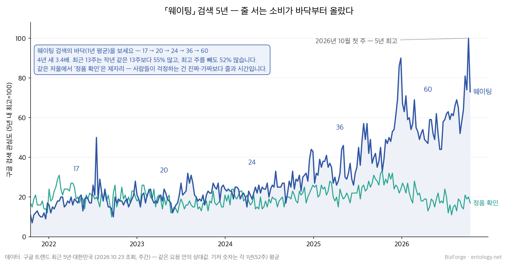 웨이팅 검색 5년 — 줄 서는 소비가 바닥부터 올랐다