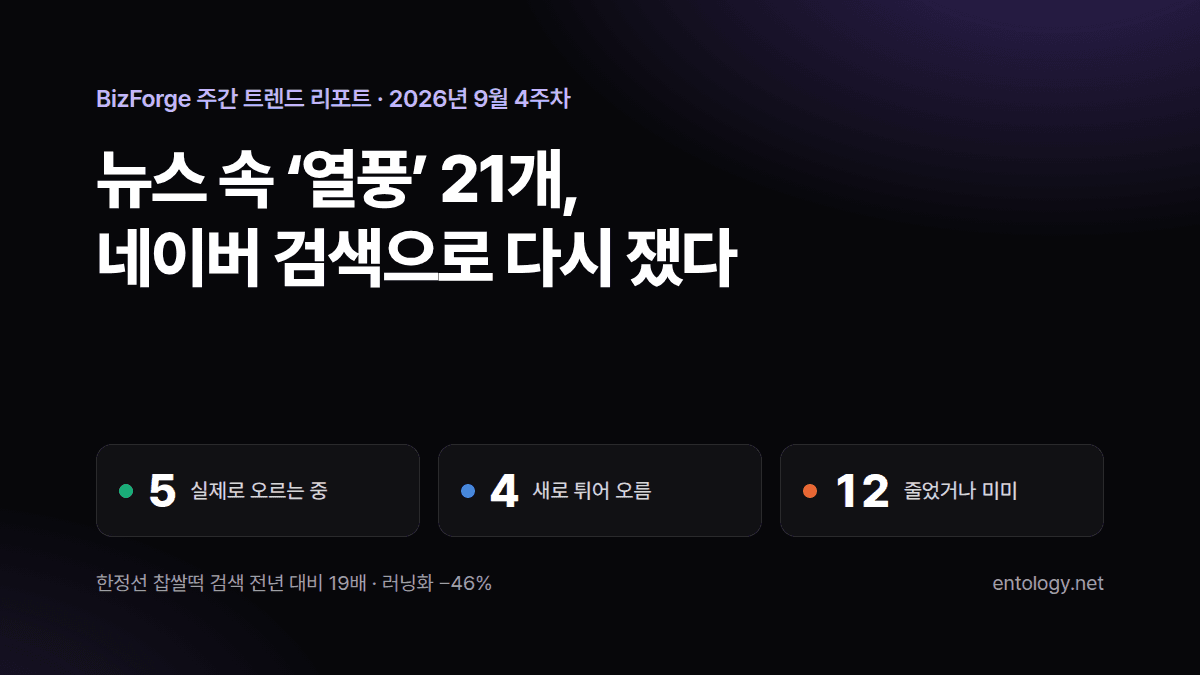 한정선 찹쌀떡 검색 19배, 러닝 검색은 절반 — 9월 4주 트렌드 리포트