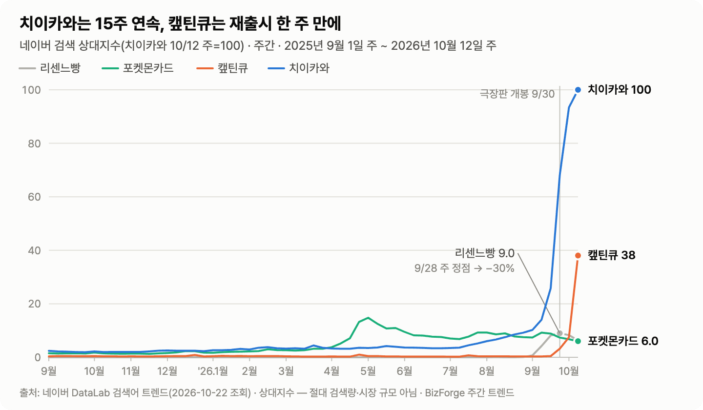치이카와·캪틴큐·포켓몬카드 — 주간 검색 상대지수
