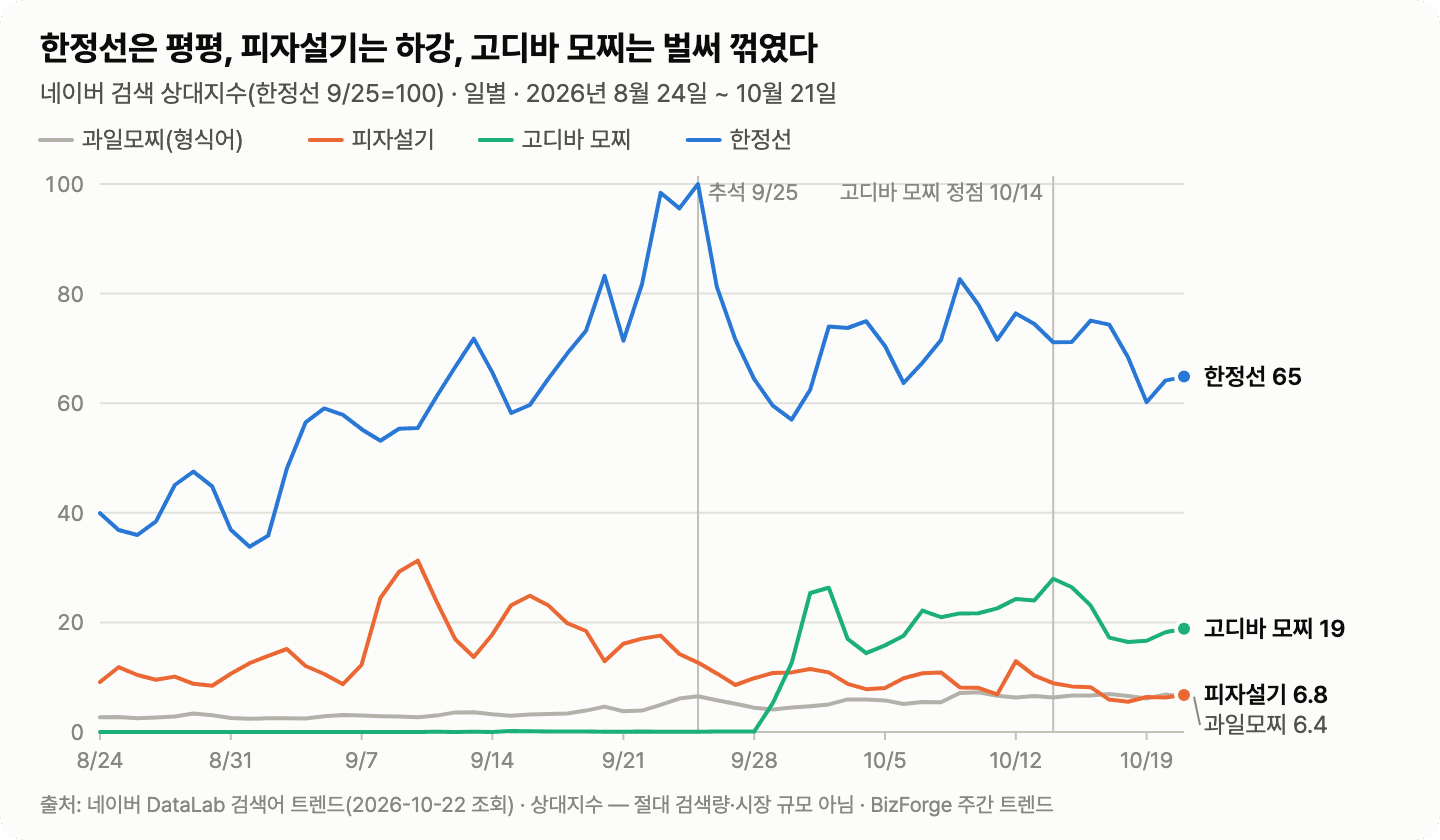 한정선·피자설기·고디바 모찌 — 일별 검색 상대지수