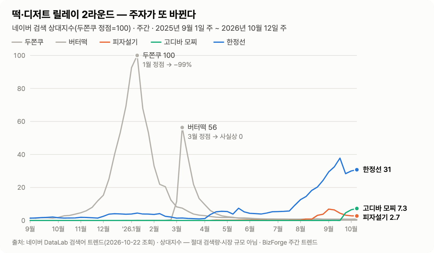 떡·디저트 릴레이 — 주간 검색 상대지수