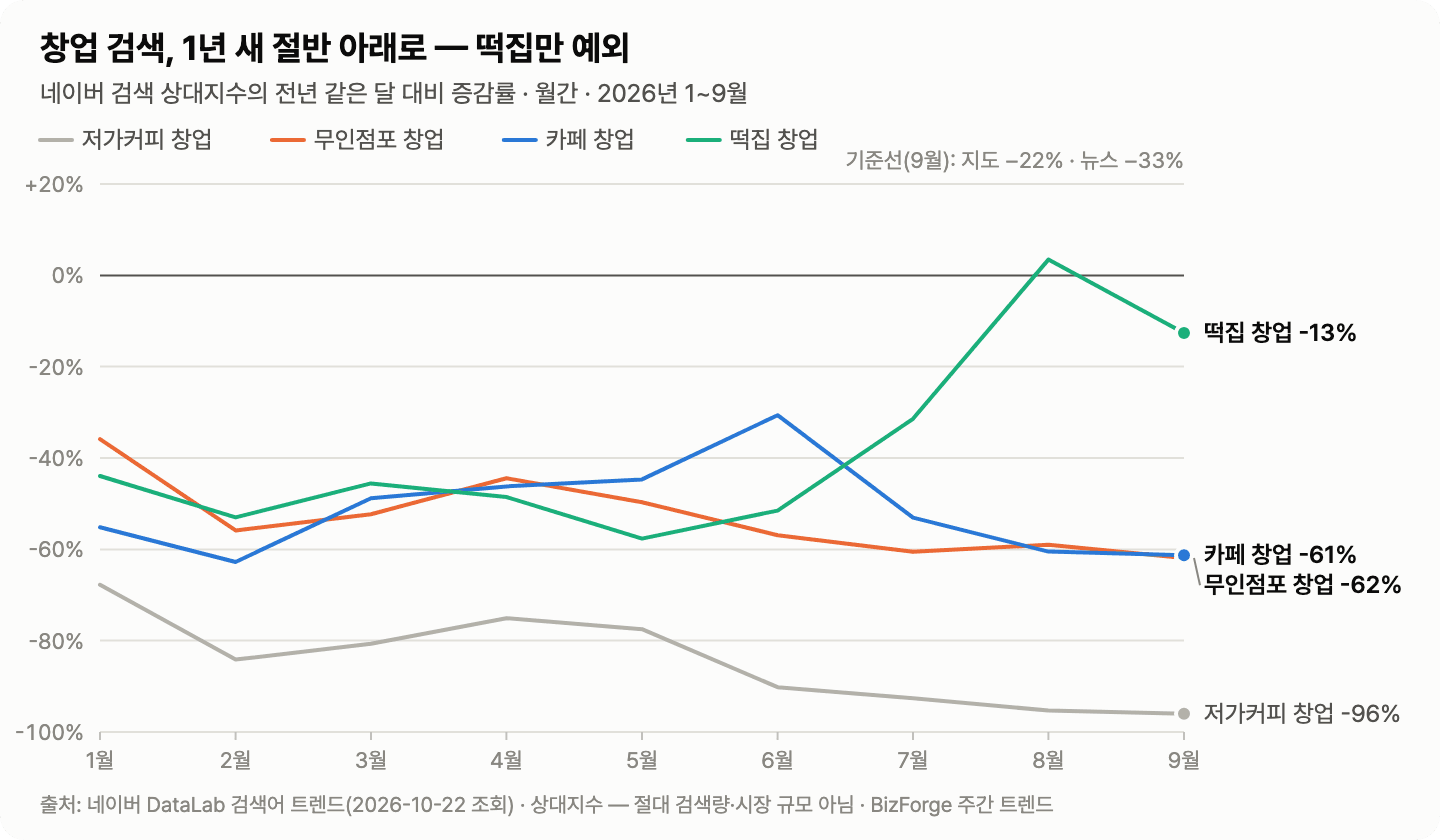 창업 검색 — 전년 같은 달 대비 증감률