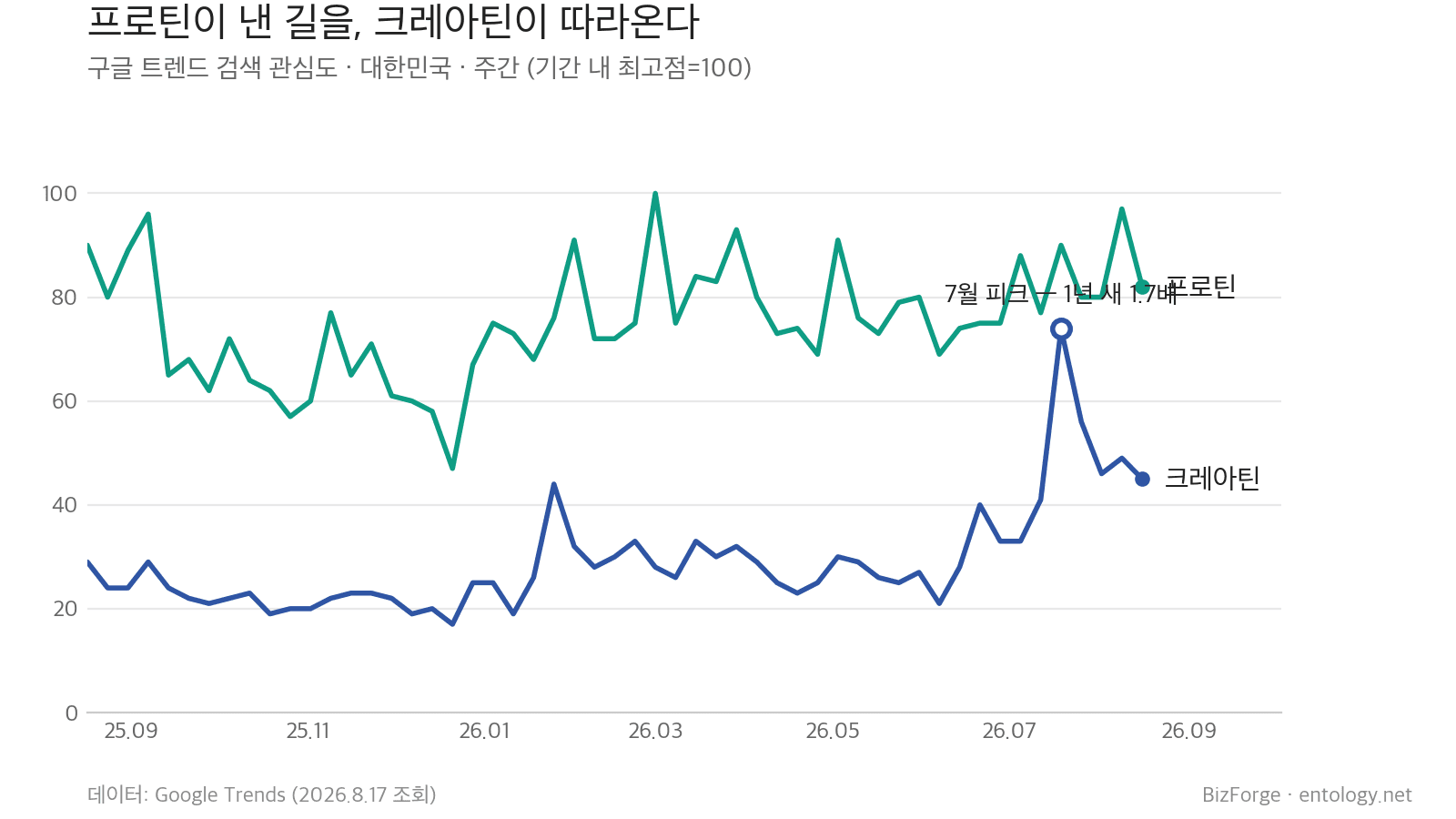 크레아틴 vs 프로틴 — 구글 트렌드