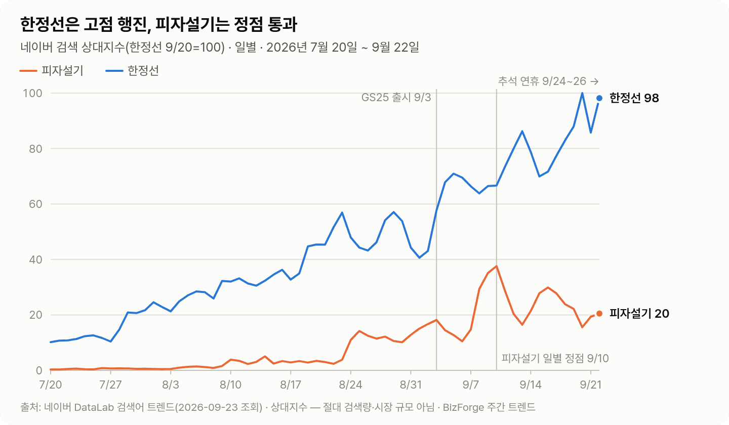 한정선 vs 피자설기 일별 검색 — 한정선은 9월 20일 최고치, 피자설기는 9월 10일 정점 뒤 절반 가까이 내려왔다