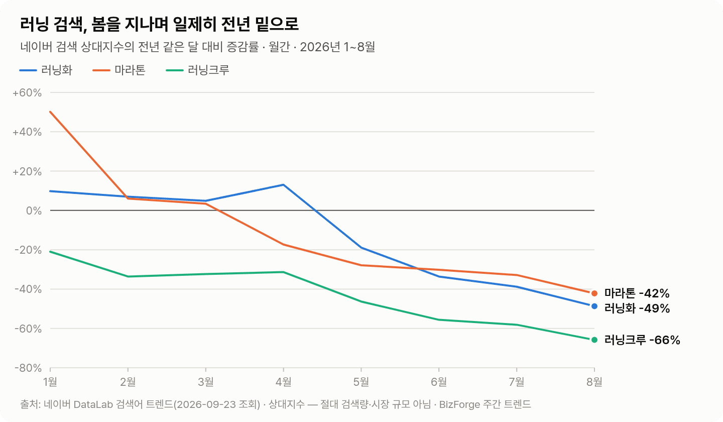 러닝 검색의 전년 같은 달 대비 증감률 — 러닝크루는 1월, 마라톤은 4월, 러닝화는 5월부터 전년 밑 (8월 −42~−66%)