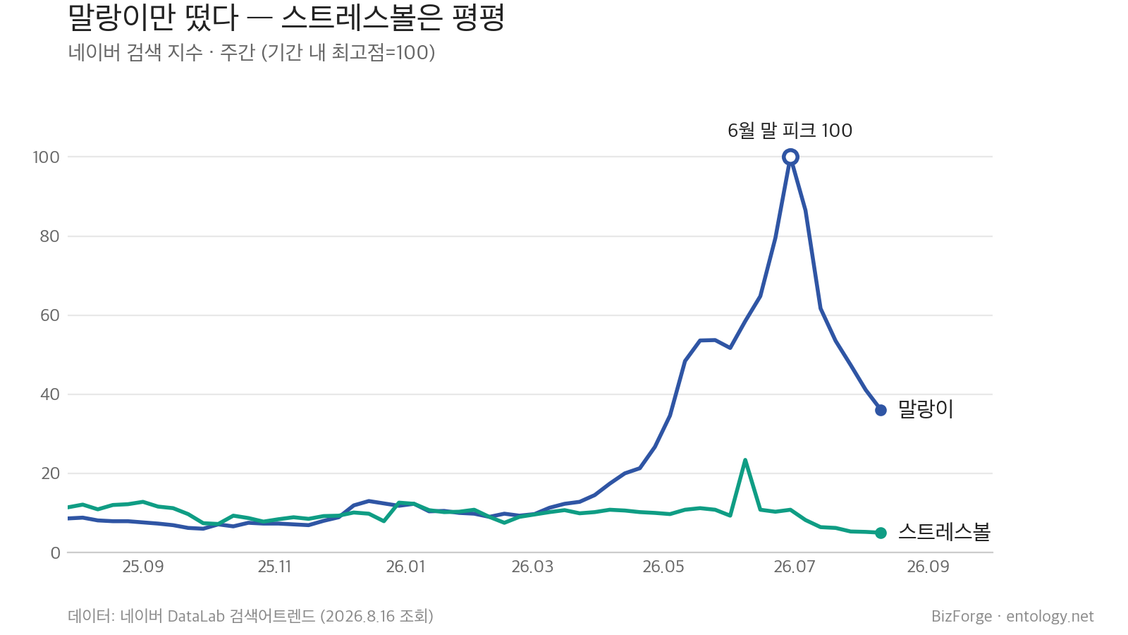 말랑이 vs 스트레스볼 — 네이버 DataLab