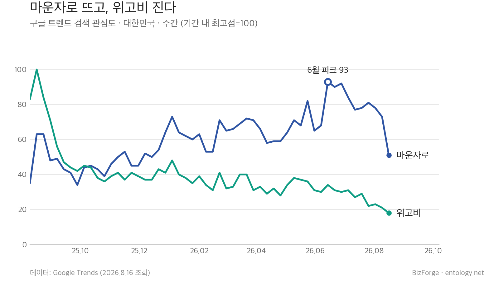 마운자로 vs 위고비 — 구글 트렌드