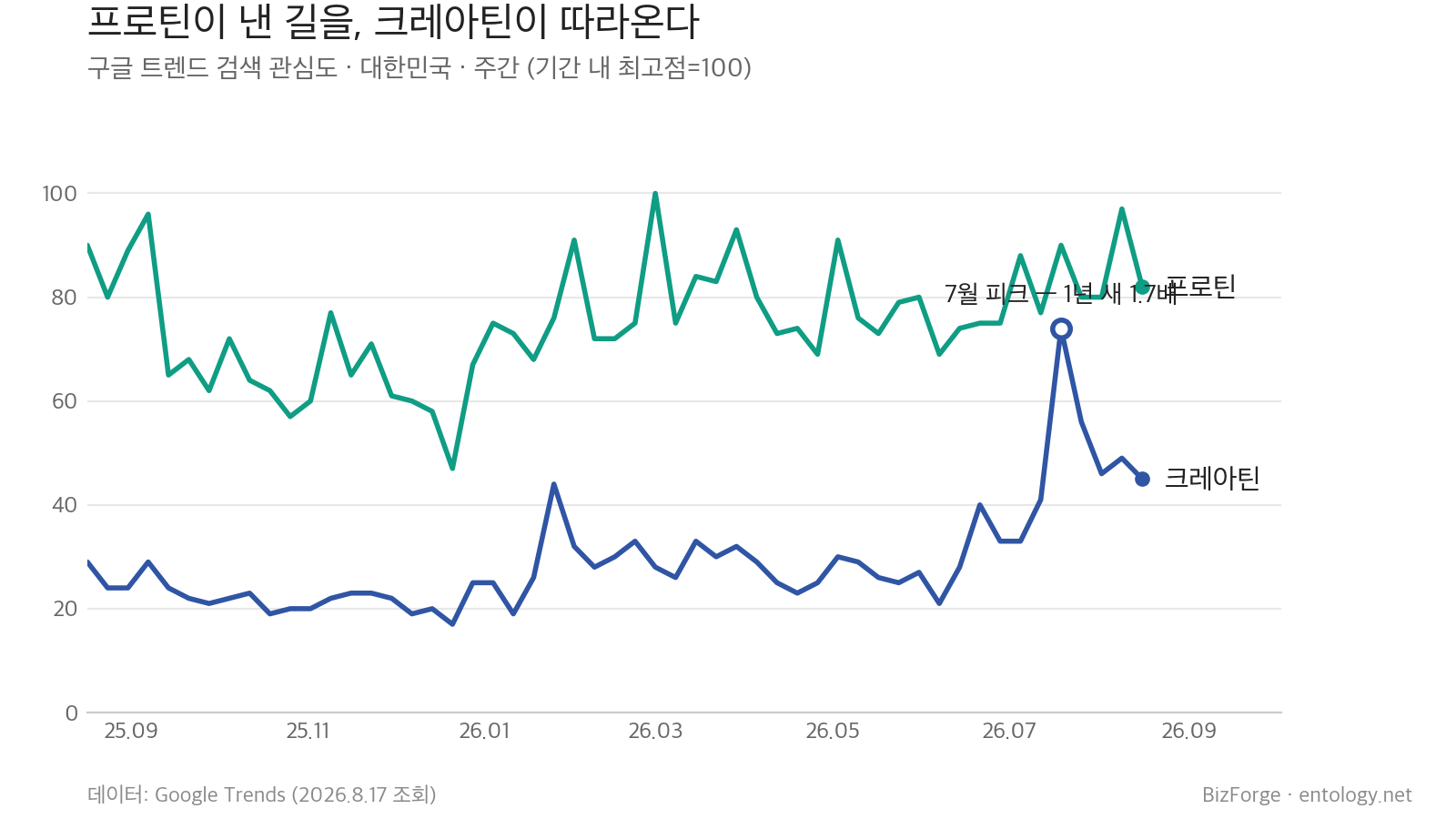 크레아틴 vs 프로틴 — 구글 트렌드