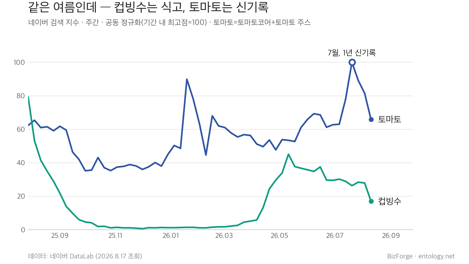 토마토 vs 컵빙수 — 네이버 DataLab