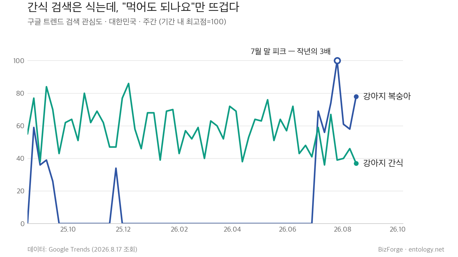 강아지 복숭아 vs 강아지 간식 — 구글 트렌드