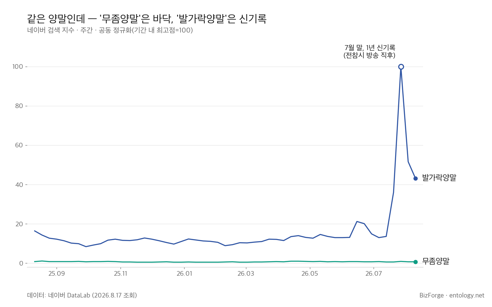 발가락양말 vs 무좀양말 — 네이버 DataLab
