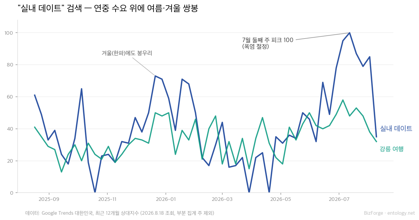 실내 데이트 vs 강릉 여행 — 구글 트렌드