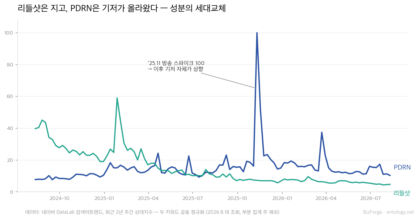 PDRN vs 리들샷 — 네이버 DataLab