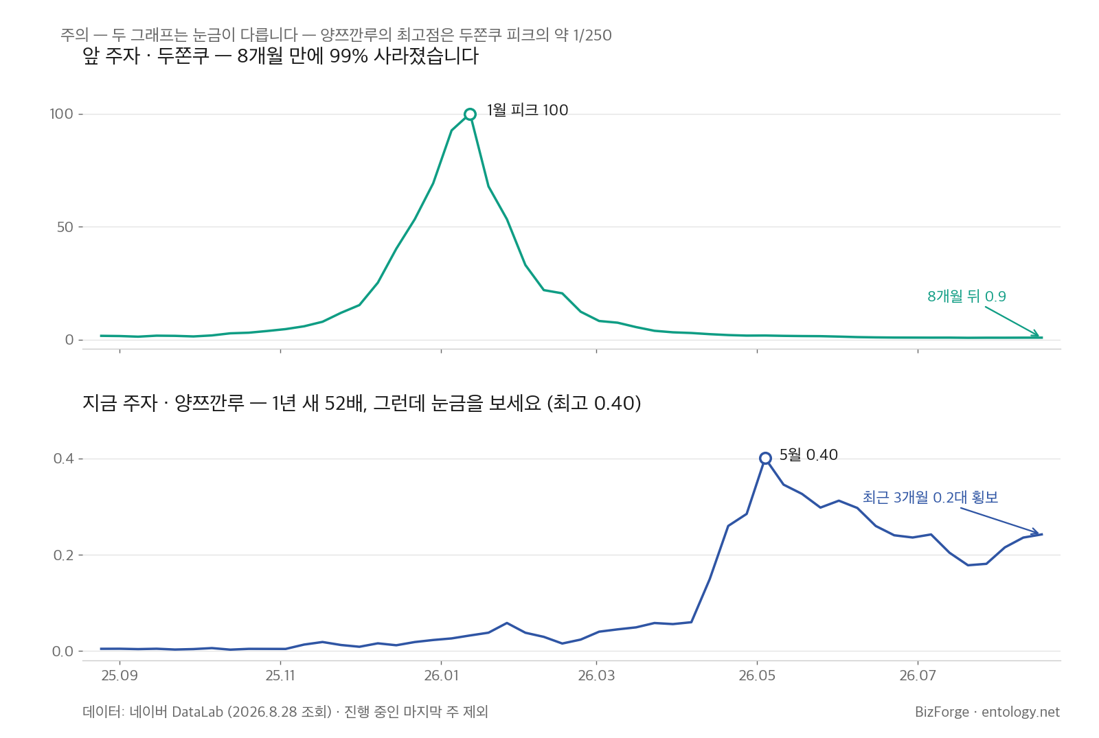 두쫀쿠와 양쯔깐루 — 두 그래프는 눈금이 다릅니다