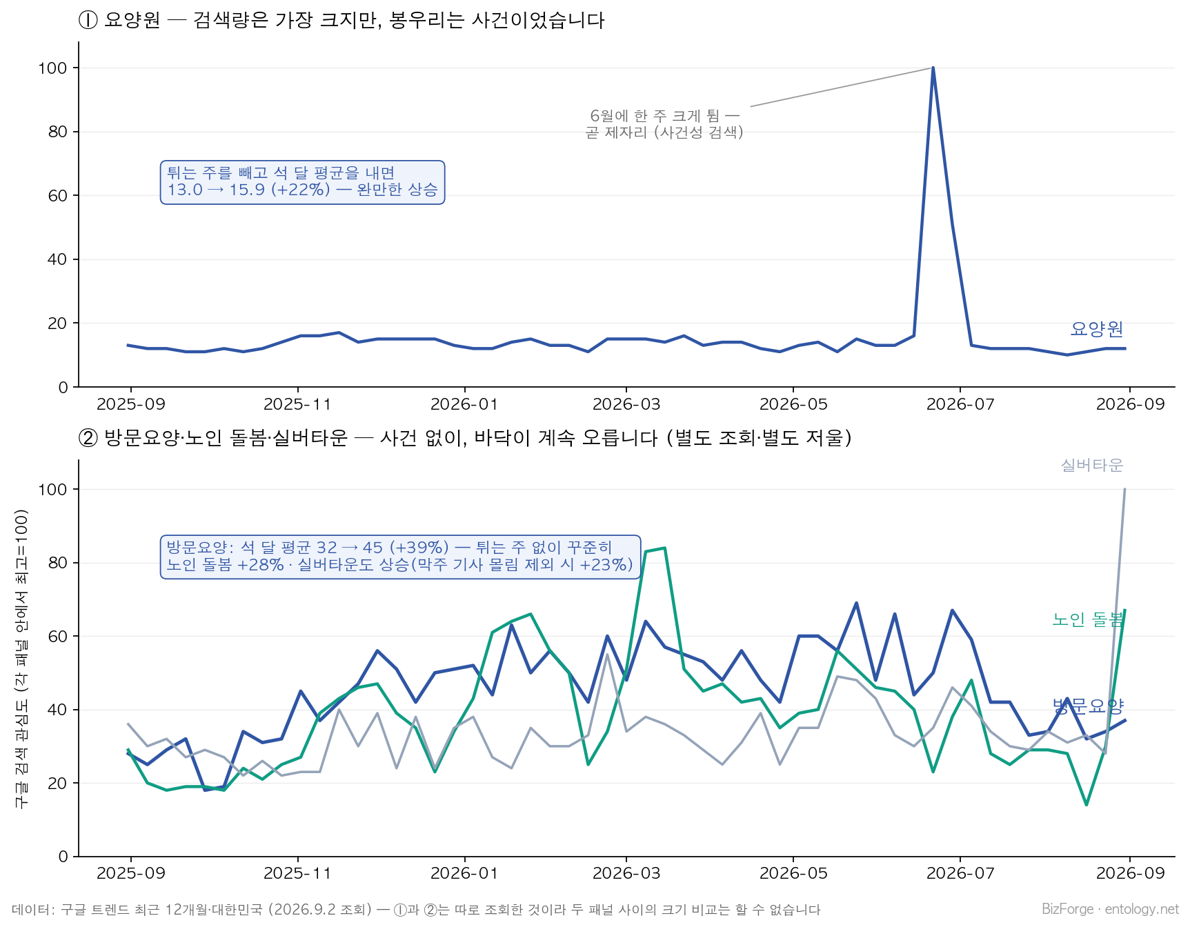 부모 돌봄 검색 1년 — 요양원 / 방문요양·노인 돌봄·실버타운